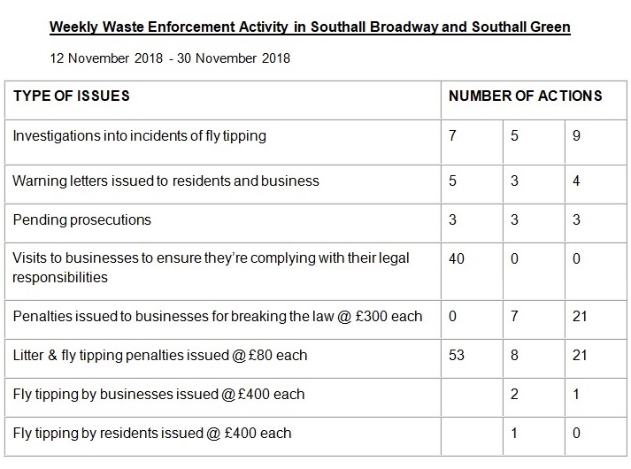 Weekly Enforcement data